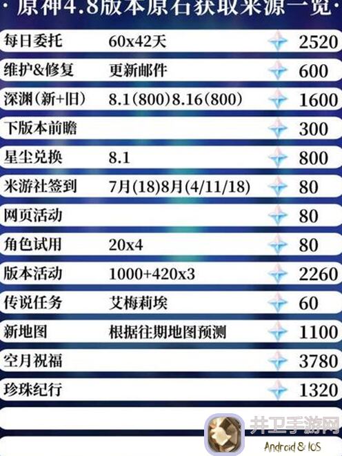 原神3.8版本原石预估计：不同氪度分开统计，杂谈带你玩转游戏！